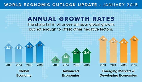 world economic outlook 1_2015